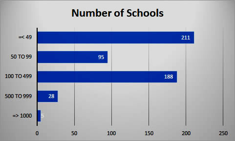 schools